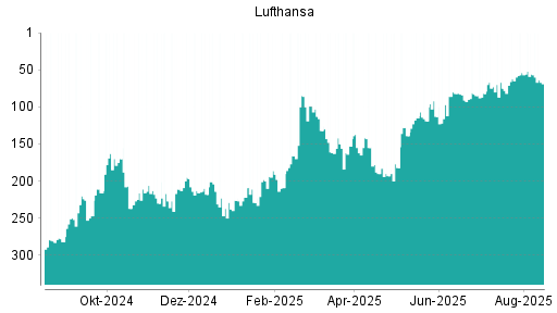 BOTSI®-Advisor Hochstufung Lufthansa von Rang 91 auf ...