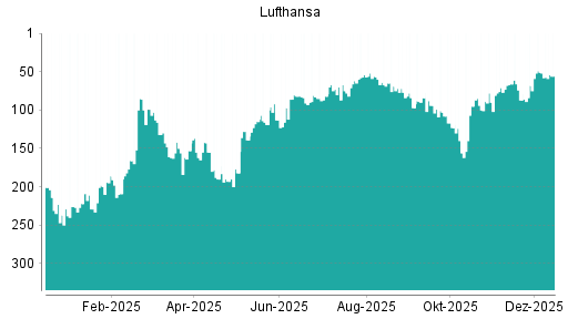 BOTSI®-Advisor Abstufung Lufthansa von Rang 123 auf ...