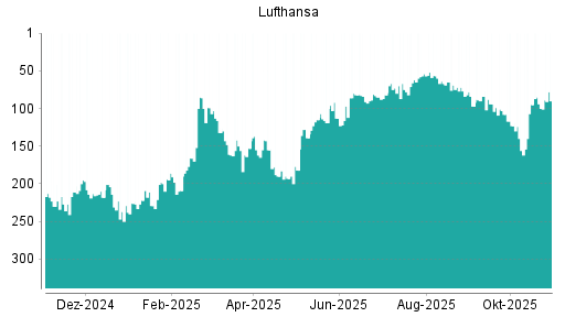 BOTSI®-Advisor Hochstufung Lufthansa von Rang 100 auf ...
