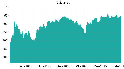 BOTSI®-Advisor Abstufung Lufthansa von Rang 44 auf ...