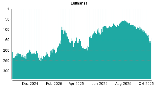 BOTSI®-Advisor Abstufung Lufthansa von Rang 56 auf ... BOTSI®-Advisor Abstufung Lufthansa von Rang 56 auf ...