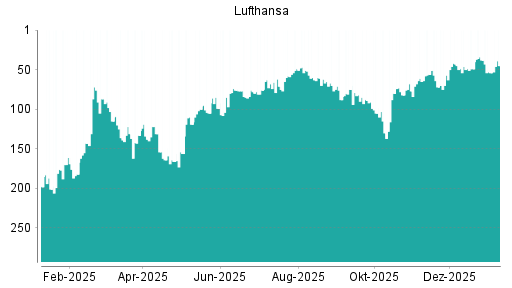 BOTSI®-Advisor Hochstufung Lufthansa von Rang 63 auf Rang 54