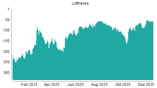 BOTSI®-Advisor Abstufung Lufthansa von Rang 51 auf ...