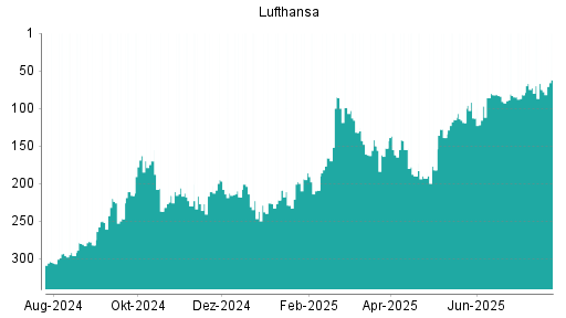 BOTSI®-Advisor Hochstufung Lufthansa von Rang 75 auf ...