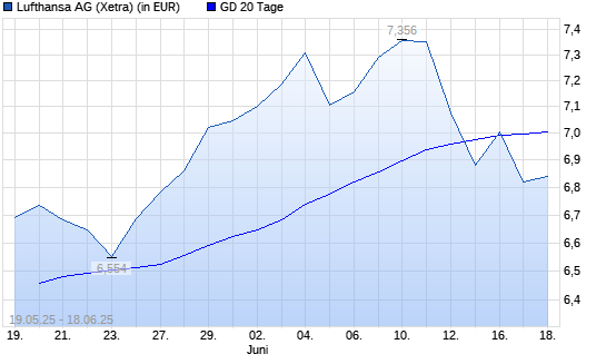 Lufthansa-Aktie unter 20-Tage-Linie
