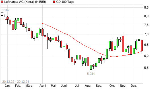 Lufthansa-Aktie unter 100-Tage-Linie