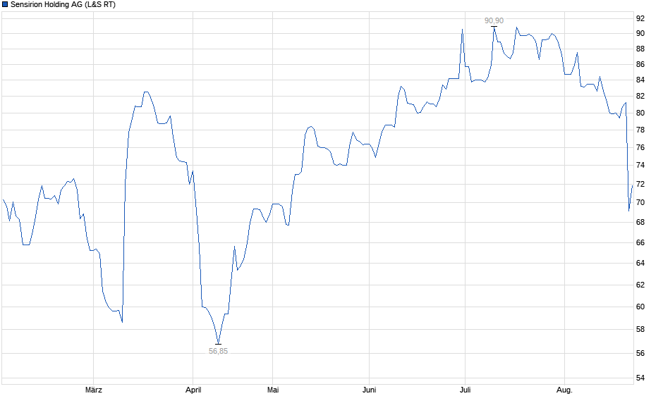 Chart