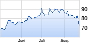 Sensirion Holding AG Chart