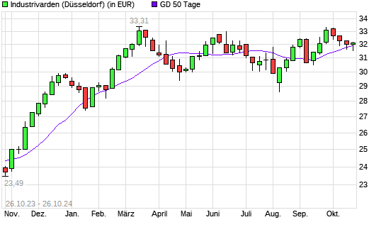 Industrivarden-Aktie unter 50-Tage-Linie