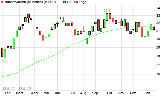 Industrivarden-Aktie über 200-Tage-Linie