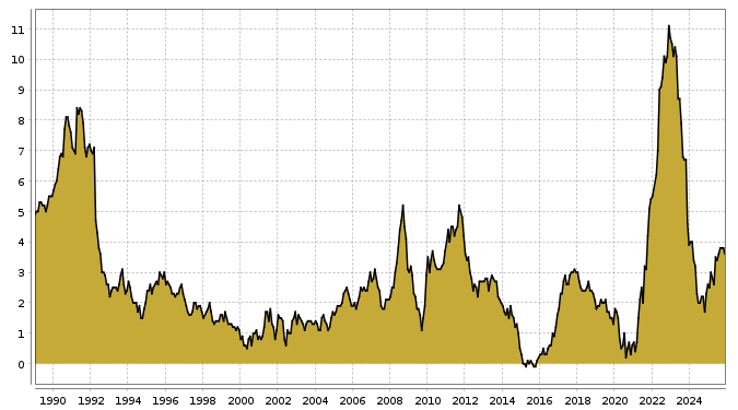 Aktuelle Inflation in Großbritannien seit 1985 bis zum 23.12.2025