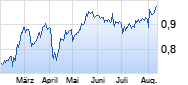 Lloyds Chart