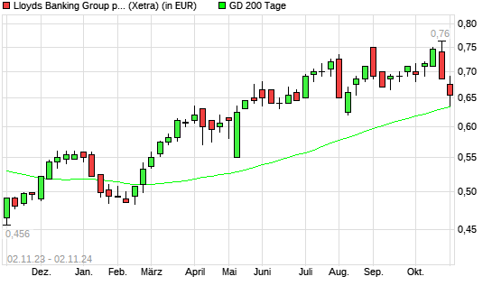 Lloyds-Aktie über 200-Tage-Linie