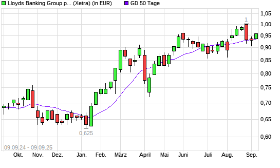 Lloyds-Aktie unter 50-Tage-Linie