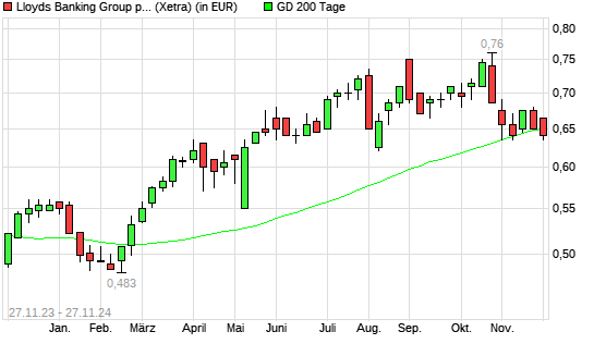 Lloyds-Aktie unter 200-Tage-Linie
