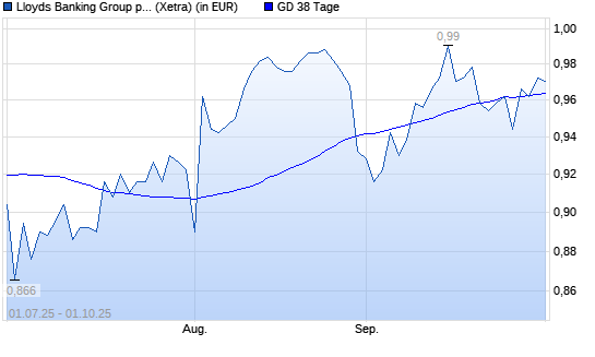 Lloyds-Aktie unter 38-Tage-Linie