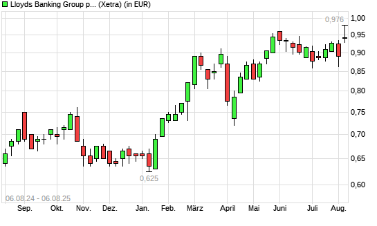 Lloyds-Aktie mit neuem 10-Jahres-Hoch