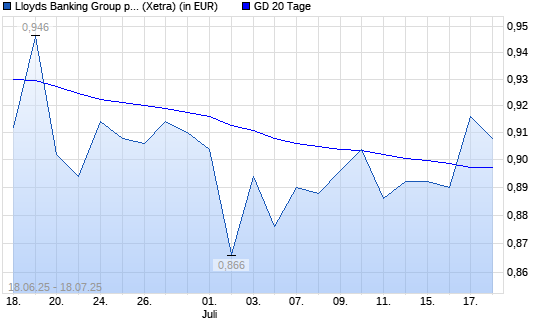 Lloyds-Aktie über 20-Tage-Linie