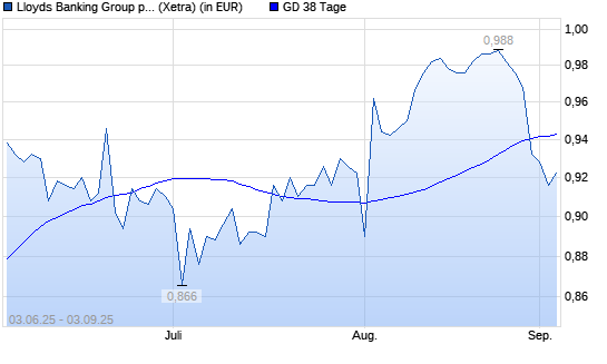 Lloyds-Aktie unter 38-Tage-Linie