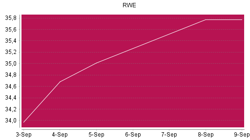 BOTSI®-Advisor Abstufung RWE von Rang 1137 auf ...