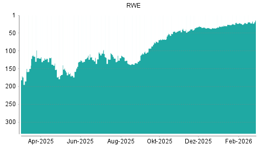 BOTSI®-Advisor Hochstufung RWE von Rang 43 auf ...