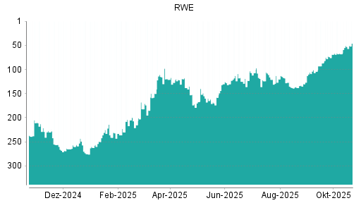 BOTSI®-Advisor Hochstufung RWE von Rang 68 auf ...