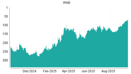 BOTSI®-Advisor Hochstufung RWE von Rang 87 auf ...