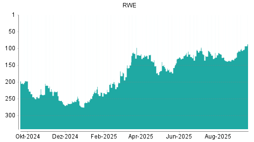 BOTSI®-Advisor Hochstufung RWE von Rang 104 auf ...