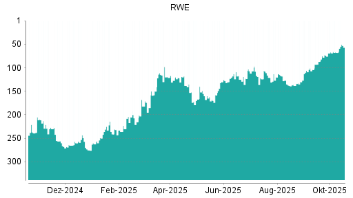 BOTSI®-Advisor Hochstufung RWE von Rang 68 auf ...