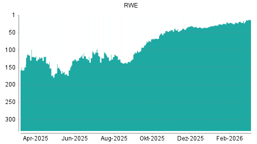 BOTSI®-Advisor Hochstufung RWE von Rang 68 auf ...