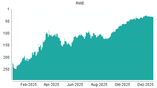 BOTSI®-Advisor Abstufung RWE von Rang 17 auf Rang 19
