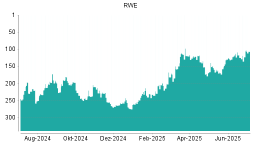 BOTSI®-Advisor Hochstufung RWE von Rang 123 auf ...