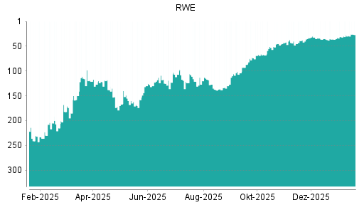 BOTSI®-Advisor Hochstufung RWE von Rang 28 auf ...