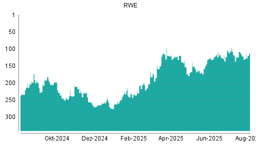BOTSI®-Advisor Abstufung RWE von Rang 106 auf ...