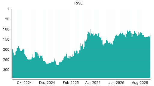 BOTSI®-Advisor Hochstufung RWE von Rang 138 auf ...