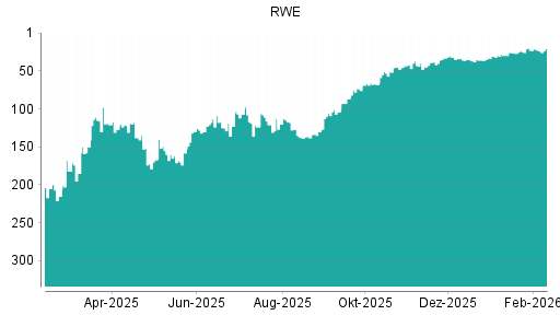 BOTSI®-Advisor Abstufung RWE von Rang 23 auf ...