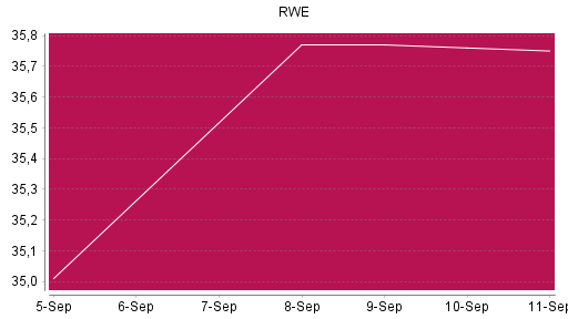 BOTSI®-Advisor Abstufung RWE von Rang 1196 auf ...