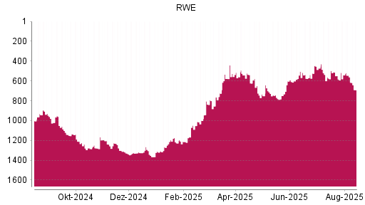 BOTSI®-Advisor Hochstufung RWE von Rang 1004 auf Rang 943
