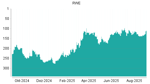 BOTSI®-Advisor Hochstufung RWE von Rang 125 auf ...