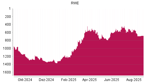 BOTSI®-Advisor Hochstufung RWE von Rang 1366 auf ...