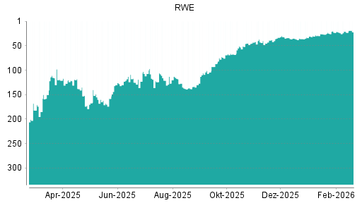 BOTSI®-Advisor Hochstufung RWE von Rang 23 auf ...