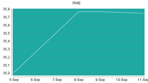 BOTSI®-Advisor Hochstufung RWE von Rang 130 auf ...