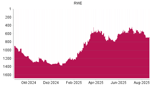 BOTSI®-Advisor Hochstufung RWE von Rang 1004 auf Rang 943