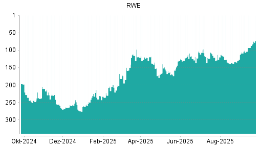 BOTSI®-Advisor Hochstufung RWE von Rang 87 auf ...