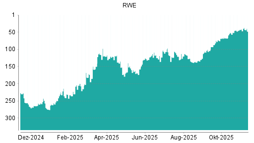 BOTSI®-Advisor Hochstufung RWE von Rang 43 auf ...