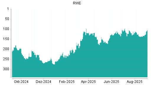 BOTSI®-Advisor Hochstufung RWE von Rang 138 auf ...