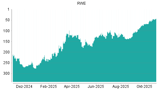 BOTSI®-Advisor Hochstufung RWE von Rang 45 auf ...