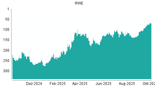 BOTSI®-Advisor Hochstufung RWE von Rang 119 auf ...