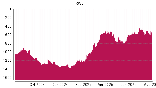 BOTSI®-Advisor Hochstufung RWE von Rang 559 auf ...