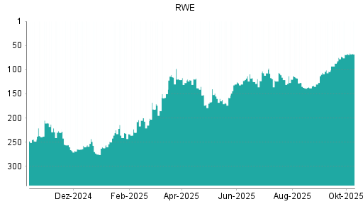 BOTSI®-Advisor Abstufung RWE von Rang 67 auf ... BOTSI®-Advisor Abstufung RWE von Rang 67 auf ...